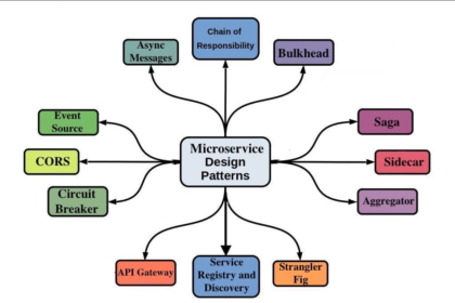 Microservices Design Patterns: A Friendly Guide for Developers