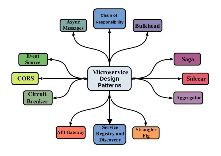 Microservices Design Patterns: A Friendly Guide for Developers